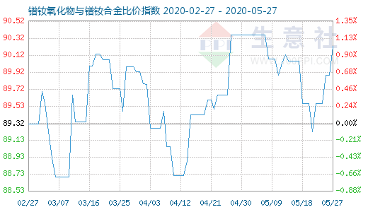 5月27日镨钕氧化物与镨钕合金比价指数图