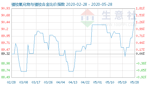 5月28日镨钕氧化物与镨钕合金比价指数图