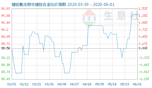 6月1日镨钕氧化物与镨钕合金比价指数图