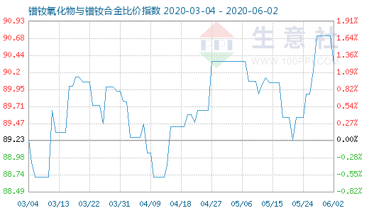 6月2日镨钕氧化物与镨钕合金比价指数图