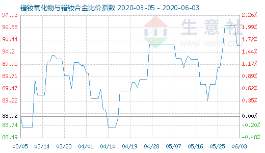 6月3日镨钕氧化物与镨钕合金比价指数图