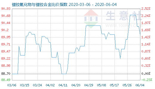 6月4日镨钕氧化物与镨钕合金比价指数图