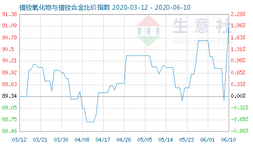 6月10日镨钕氧化物与镨钕合金比价指数图