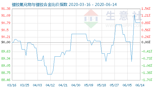 6月14日镨钕氧化物与镨钕合金比价指数图