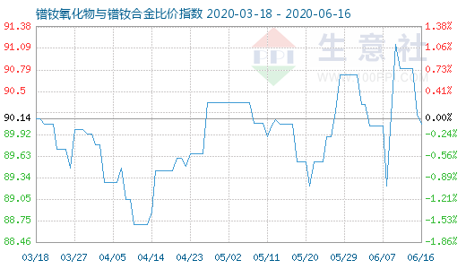 6月16日镨钕氧化物与镨钕合金比价指数图