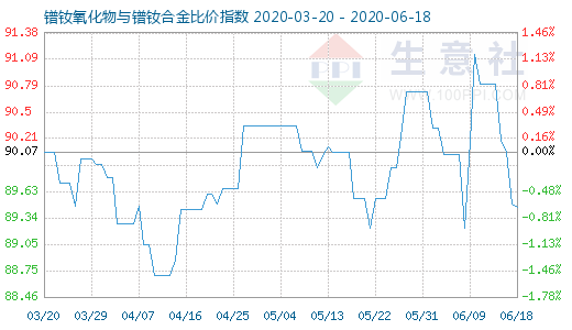 6月18日镨钕氧化物与镨钕合金比价指数图