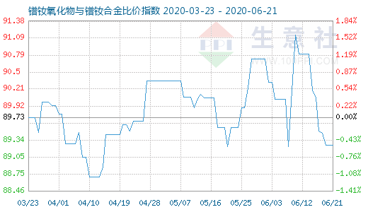 6月21日镨钕氧化物与镨钕合金比价指数图