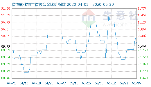 6月30日镨钕氧化物与镨钕合金比价指数图