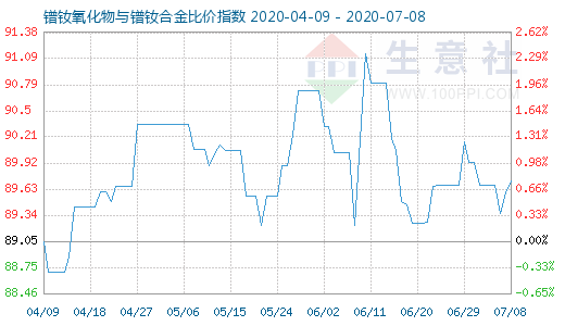 7月8日镨钕氧化物与镨钕合金比价指数图