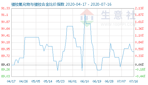 7月16日镨钕氧化物与镨钕合金比价指数图