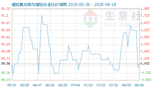 8月18日镨钕氧化物与镨钕合金比价指数图