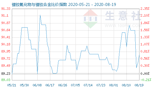 8月19日镨钕氧化物与镨钕合金比价指数图