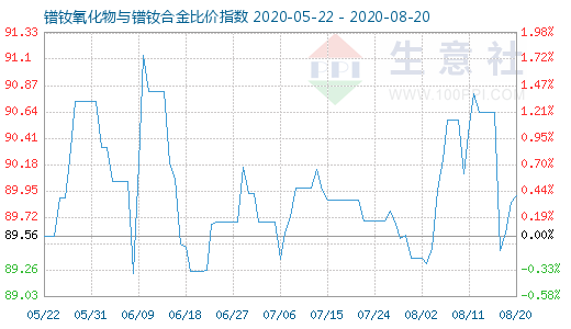 8月20日镨钕氧化物与镨钕合金比价指数图