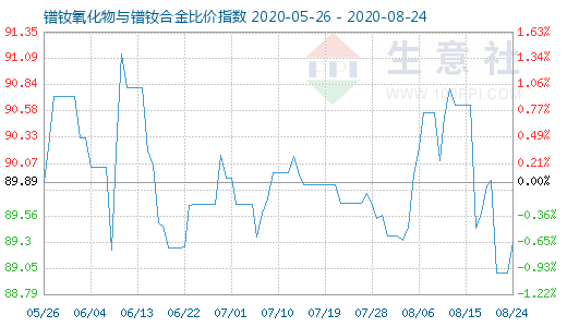 8月24日镨钕氧化物与镨钕合金比价指数图