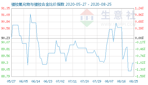 8月25日镨钕氧化物与镨钕合金比价指数图