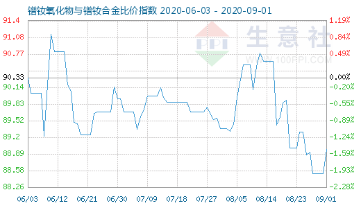 9月1日镨钕氧化物与镨钕合金比价指数图