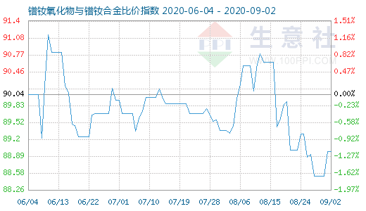 9月2日镨钕氧化物与镨钕合金比价指数图