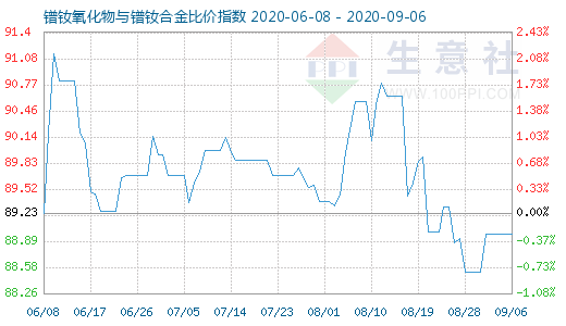 9月6日镨钕氧化物与镨钕合金比价指数图