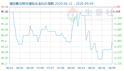 9月9日镨钕氧化物与镨钕合金比价指数图