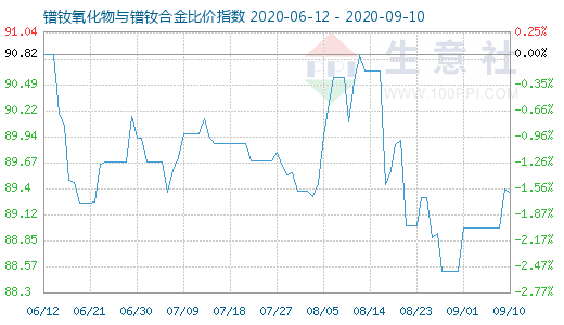 9月10日镨钕氧化物与镨钕合金比价指数图