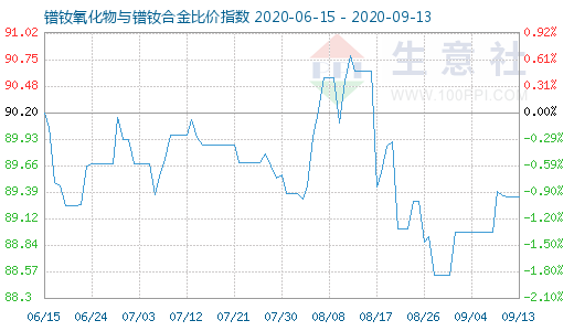 9月13日镨钕氧化物与镨钕合金比价指数图