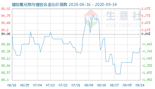 9月14日镨钕氧化物与镨钕合金比价指数图