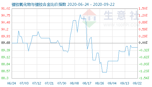 9月22日镨钕氧化物与镨钕合金比价指数图