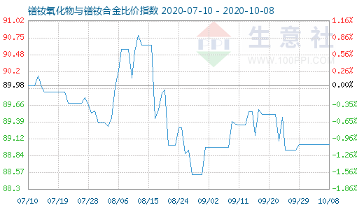 10月8日镨钕氧化物与镨钕合金比价指数图