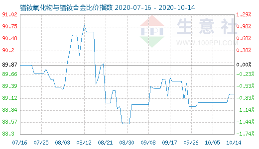 10月14日镨钕氧化物与镨钕合金比价指数图