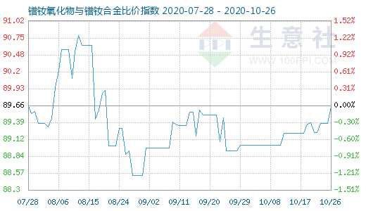 10月26日镨钕氧化物与镨钕合金比价指数图