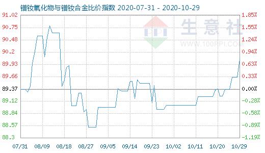 10月29日镨钕氧化物与镨钕合金比价指数图