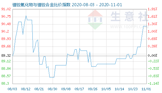 11月1日镨钕氧化物与镨钕合金比价指数图