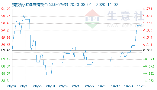 11月2日镨钕氧化物与镨钕合金比价指数图