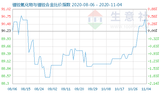 11月4日镨钕氧化物与镨钕合金比价指数图