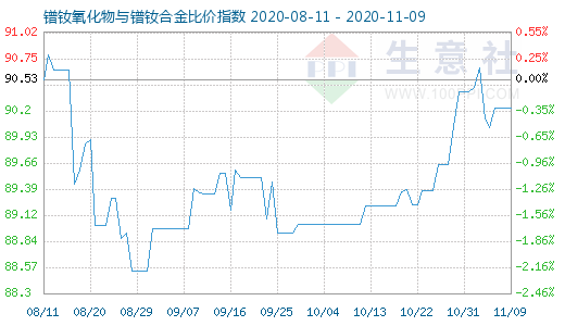 11月9日镨钕氧化物与镨钕合金比价指数图