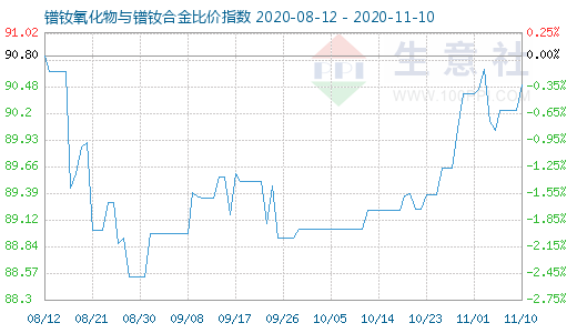 11月10日镨钕氧化物与镨钕合金比价指数图