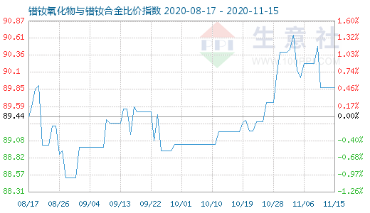 11月15日镨钕氧化物与镨钕合金比价指数图