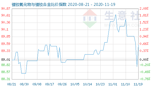 11月19日镨钕氧化物与镨钕合金比价指数图