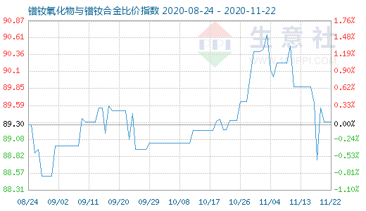 11月22日镨钕氧化物与镨钕合金比价指数图