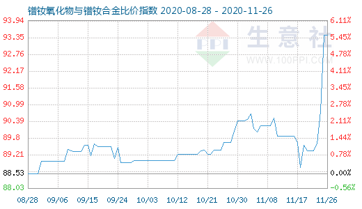 11月26日镨钕氧化物与镨钕合金比价指数图