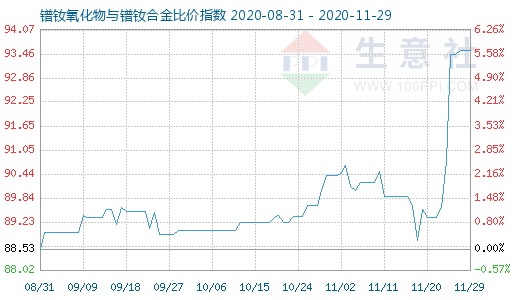 11月29日镨钕氧化物与镨钕合金比价指数图