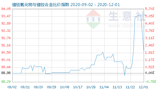 12月1日镨钕氧化物与镨钕合金比价指数图