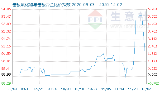 12月2日镨钕氧化物与镨钕合金比价指数图