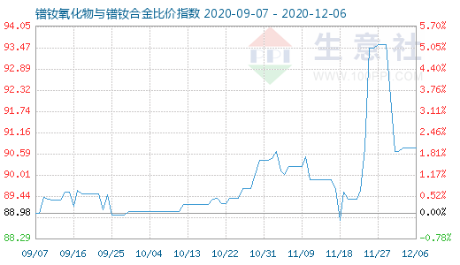 12月6日镨钕氧化物与镨钕合金比价指数图