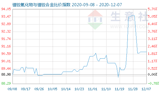 12月7日镨钕氧化物与镨钕合金比价指数图