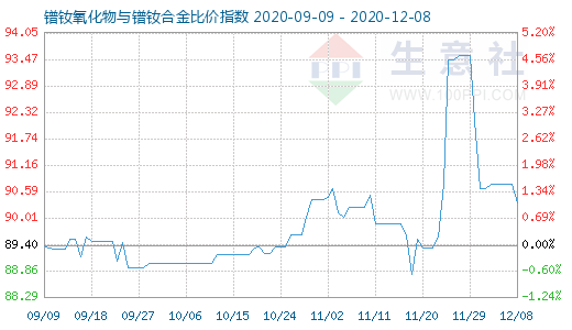 12月8日镨钕氧化物与镨钕合金比价指数图