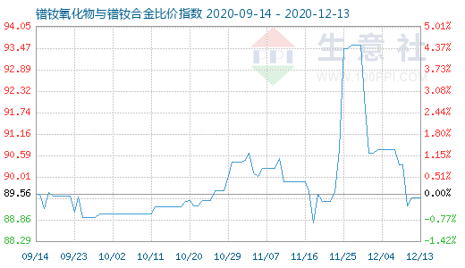 12月13日镨钕氧化物与镨钕合金比价指数图