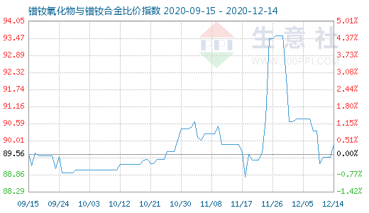 12月14日镨钕氧化物与镨钕合金比价指数图