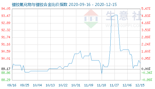 12月15日镨钕氧化物与镨钕合金比价指数图