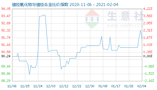 2月4日镨钕氧化物与镨钕合金比价指数图